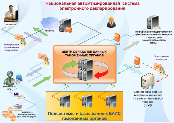 Электронные центры. Система электронного декларирования. Электронное таможенное декларирование. Схема Эл декларирования. Система таможенного декларирования.